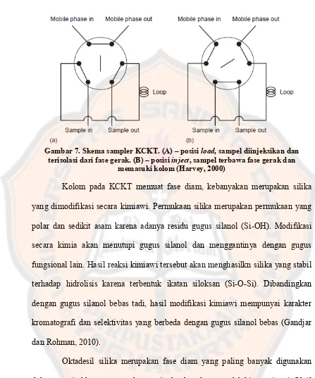 Gambar 7. Skema sampler KCKT. (A)  – posisi load, sampel diinjeksikan dan 