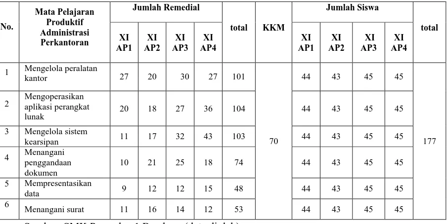 Tabel 1.2 Jumlah Siswa Remedial UAS mata Pelajaran Produktif AP Kelas XI SMK 