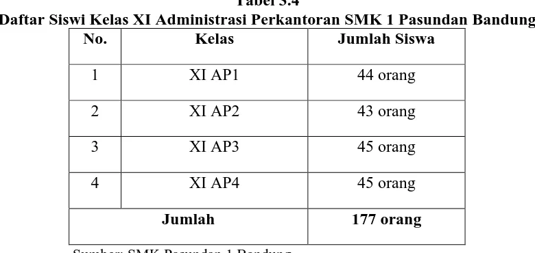Tabel 3.4  Daftar Siswi Kelas XI Administrasi Perkantoran SMK 1 Pasundan Bandung 