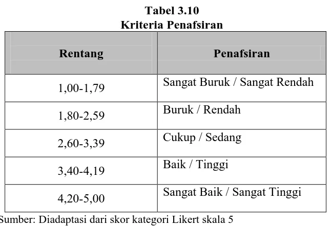 Tabel 3.10 Kriteria Penafsiran 