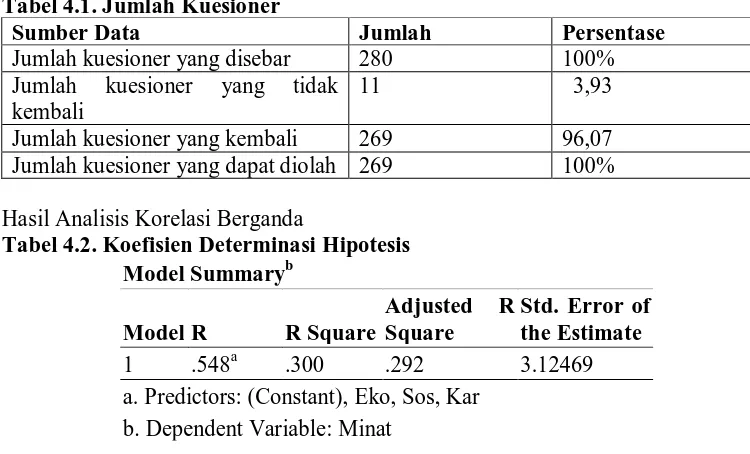 Tabel 4.2. Koefisien Determinasi Hipotesis Model Summaryb 