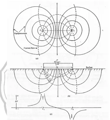 Gambar 2.5 Perubahan bentuk pada bidang equipotensial dan garis aliran arus untuk dua titik sumber arus  (a) rancangan gambar (b) sisi vertikal (c) menempatkan variasi potensial pada permukaan sepanjang garis lurus yang melewati titik sumber (Telford et al