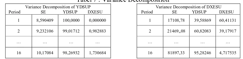 Tabel 7 : Variance Decomposition Variance Decomposition of DXESU  Period                 SE             YDSUP           DXESU 