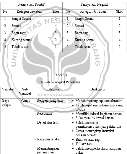 Tabel 3.3 Kisi-Kisi Angket Penelitian 