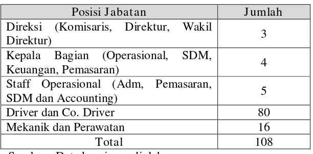 Tabel 4.3 Karakteristik Responden Berdasarkan Posisi Jabatan  