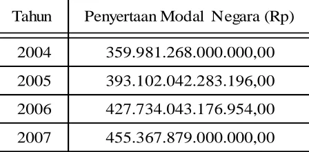 Tabel Penyertaan modal negara pada BUMN 