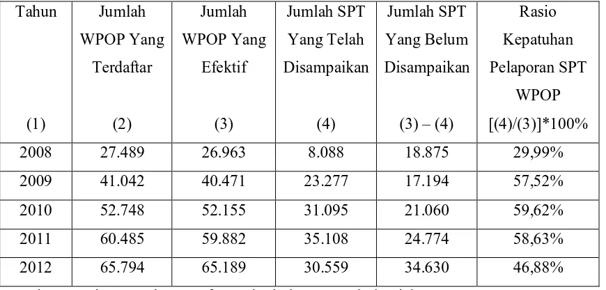 Tabel 1.1 : Jumlah WP Orang Pribadi yang menyampaikan SPT Tahunan 