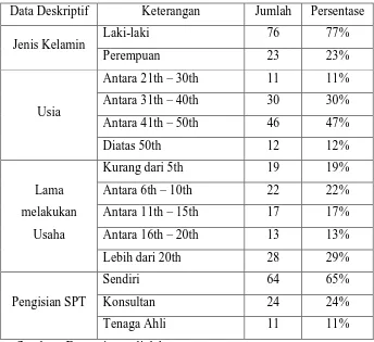 Tabel 4.1 : Demografi Responden 