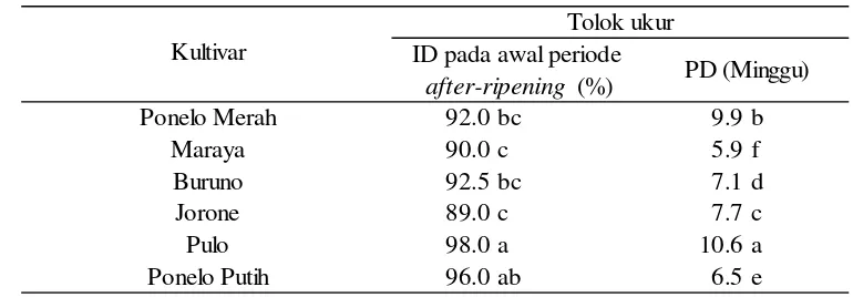Tabel 2.  Nilai rata-rata pengaruh kultivar padi gogo terhadap tolok ukur intensitas dormansi (ID) dan persistensi dormansi (PD)  