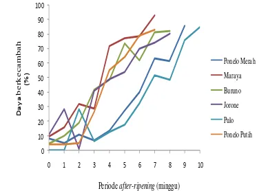 Gambar 1. Peningkatan daya berkecambah enam kultivar padi gogo selama periode after ripening 