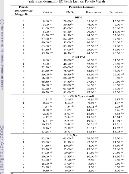 Tabel  4  Pengaruh interaksi antara periode after-ripening dan pematahan dormansi terhadap tolok ukur daya berkecambah (DB), potensi tumbuh maksimum (PTM) dan kecepatan tumbuh (KCT) dan intensitas dormansi (ID) benih kultivar Ponelo Merah 