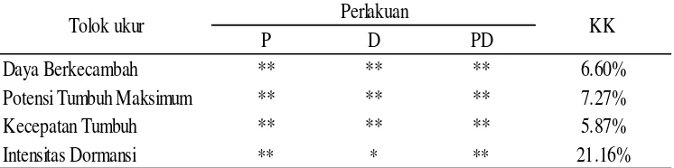 Tabel 9  Rekapitulasi analisis ragam pengaruh periode after ripening (P) dan pematahan dormansi (D) dan interaksinya (PD) terhadap daya berkecambah, potensi tumbuh maksimum, kecepatan tumbuh dan intensitas dormansi kultivar Jorone 