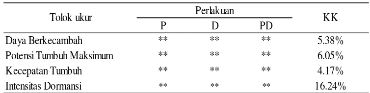 Tabel 11  Rekapitulasi analisis ragam pengaruh periode after ripening (P) dan pematahan dormansi (D) dan interaksinya (PD) terhadap daya berkecambah, potensi tumbuh maksimum, kecepatan tumbuh dan intensitas dormansi  kultivar Pulo 