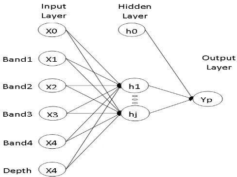 Figure 3.3. Structure of Backpropagation Neural Network 