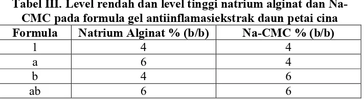 Tabel III. Level rendah dan level tinggi natrium alginat dan Na-
