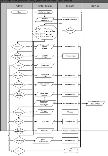 Gambar 3.1 Sistem  Flow Proses Penggunaan Sistem Pada Website Admin