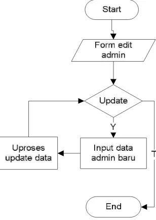 Gambar 3.10 Flowchart data lapangan pada halaman admin. 