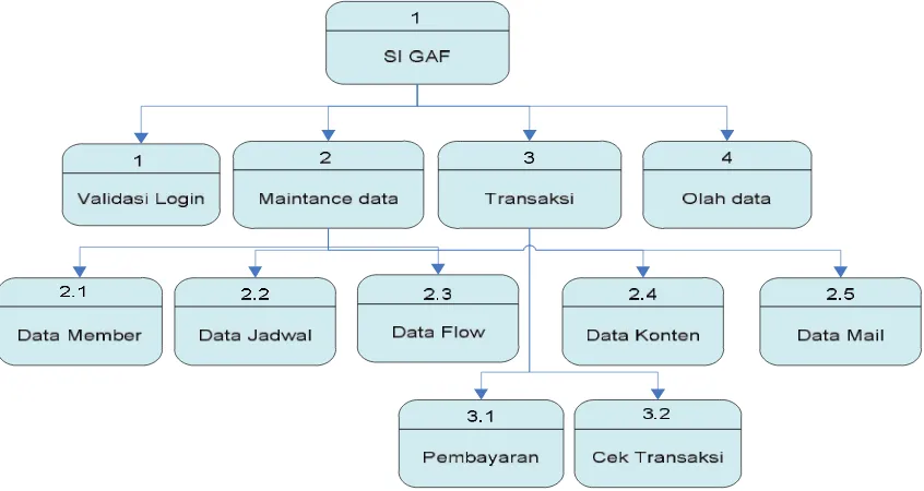 Gambar 3.12   Diagram Berjenjang Sistem Informasi GOAL ARENA FUTSAL. 