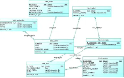 Gambar 3.16 Conceptual Data Model (CDM) 