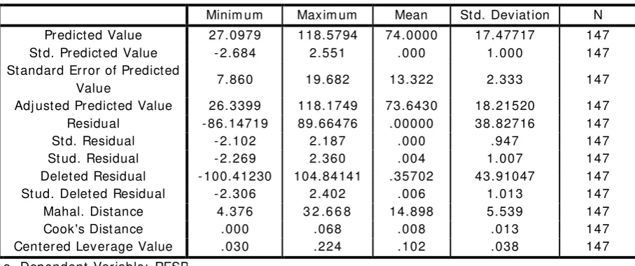 Tabel 4.6. : Outlier Data 