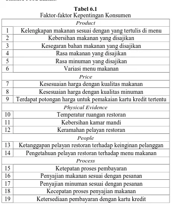 Tabel 6.1 Faktor-faktor Kepentingan Konsumen 