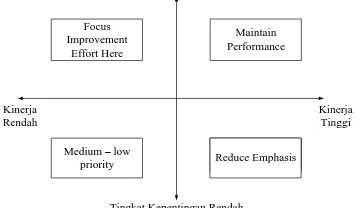 Gambar 2:  Importance Performance Analysis (IPA)  