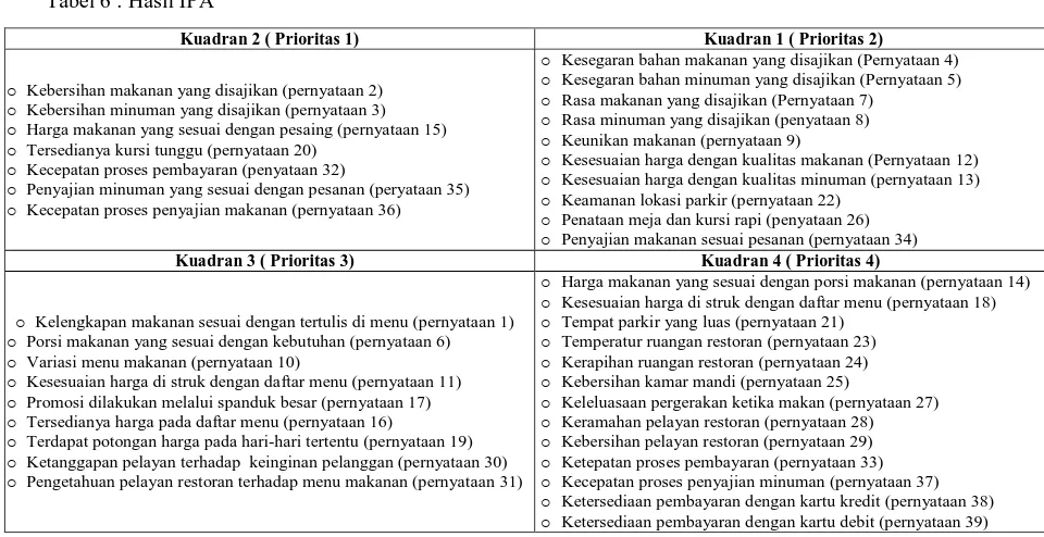 Gambar 3 : IPA (Importance Performance Analysis)  