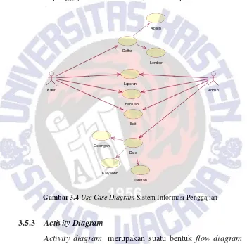 Gambar 3.4 Use Case Diagram Sistem Informasi Penggajian 