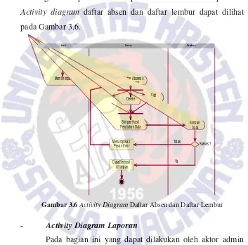 Gambar 3.6 Activity Diagram Daftar Absen dan Daftar Lembur 