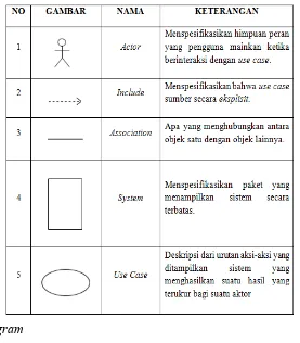 Tabel 2.2 Activity Diagram