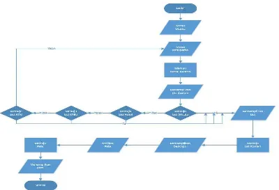 Gambar 3.5 Flowchart diagram SIG Pariwisata Pulau Sumbawa