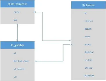 Gambar 3.9 ER Diagram SIG Pariwisata Pulau Sumbawa