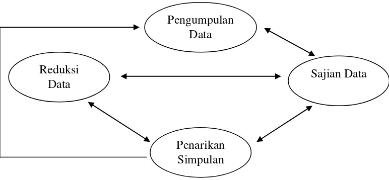 Gambar 3. Skema Teknik Analisis Data (sumber: Sugiyono, 2013: 100) 