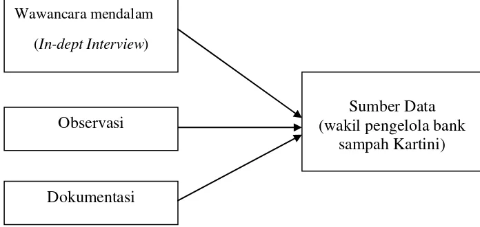 Gambar 5. Triangulasi Teknik 