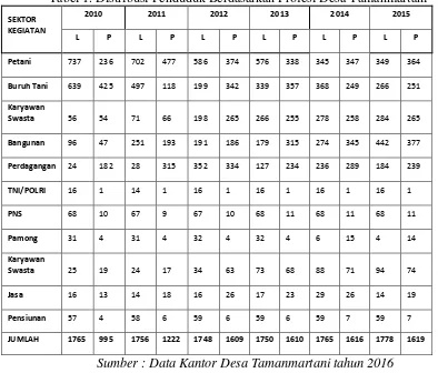 Tabel 1. Distribusi Penduduk Berdasarkan Profesi Desa Tamanmartani 