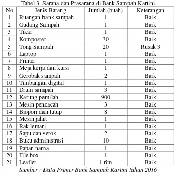 Tabel 3. Sarana dan Prasarana di Bank Sampah Kartini 
