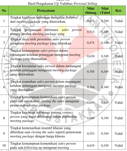 Tabel 3.2 Hasil Pengukuran Uji Validitas 