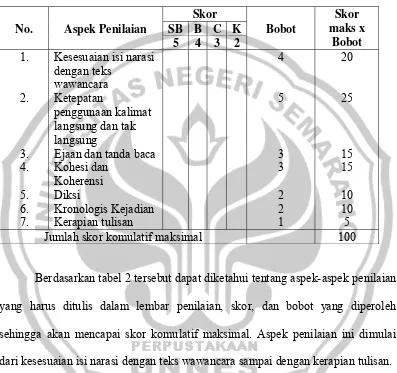 Tabel 3. Aspek Penilaian Menulis Teks Wawancara Menjadi Narasi 