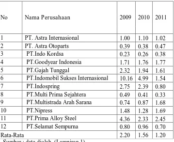 Tabel 4.1:Data Struktur Modal Perusahaan Otomotif Tahun 2009-2011 