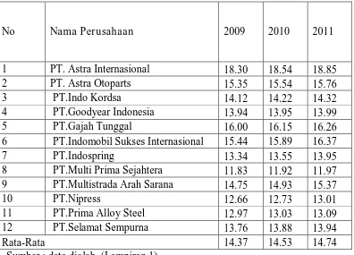 Tabel 4.2: Data Firm Size  Perusahaan Otomotif Tahun 2009-2011(dalam Jutaan) 