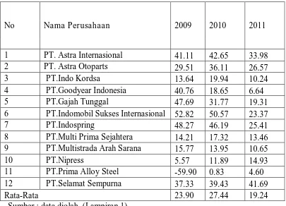 Tabel 4.3: Data ROE Perusahaan Otomotif Tahun 2009-2011(dalam Jutaan) 
