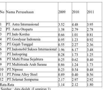 Tabel 4.4: Data Nilai Perusahaan Perusahaan Otomotif Tahun 2009-2011(dalam Jutaan) 