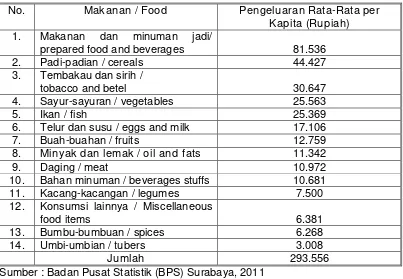 Tabel 1. Pengeluaran Rata-rata per Kapita Sebulan di Indonesia Tahun 2011 dari   Sisi Makanan  