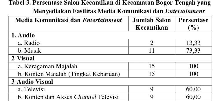 Tabel 3. Persentase Salon Kecantikan di Kecamatan Bogor Tengah yang