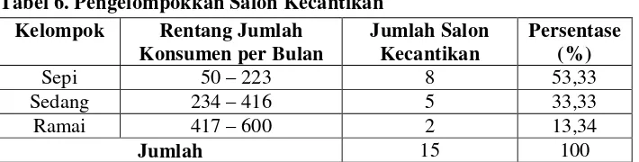 Tabel 6. Pengelompokkan Salon Kecantikan