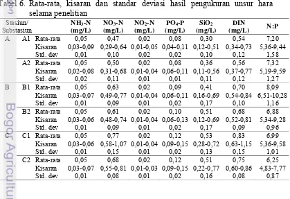 Tabel 6. Rata-rata, kisaran dan standar deviasi hasil pengukuran unsur hara 