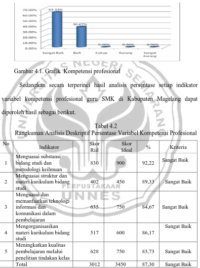 Gambar 4.1. Grafik  Kompetensi profesional 