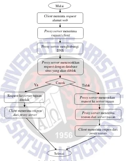 Gambar 3 Flowchart alur kerja proxy server 