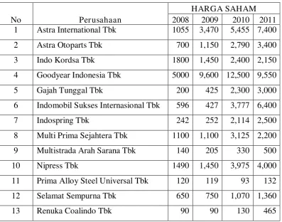 Tabel 4.1. Data Harga Saham Perusahaan Otomotive  