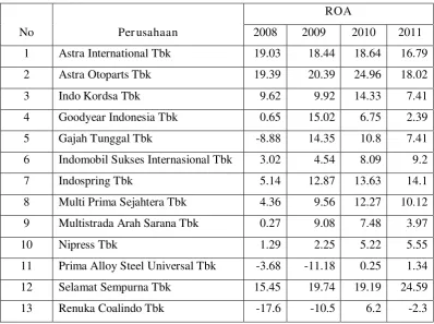 Tabel 4.2. Data ROA Perusahaan Otomotive  